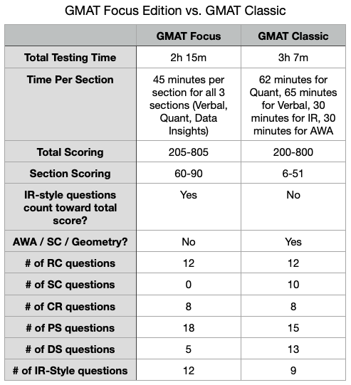 The New Gmat Focus Edition Is Here Everything You Need To Know 3872
